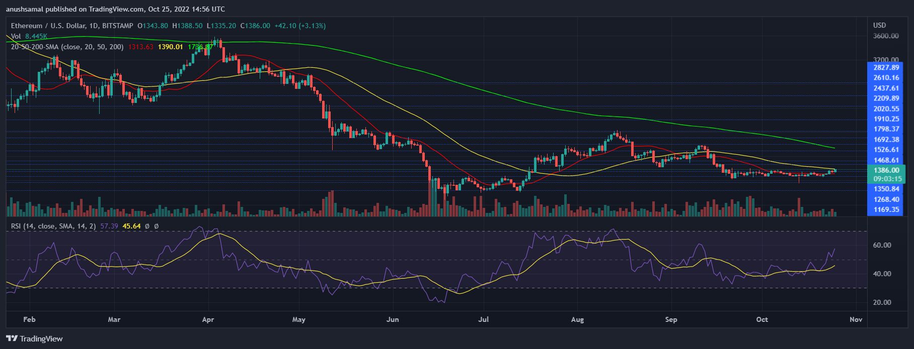 Ethereum Preis