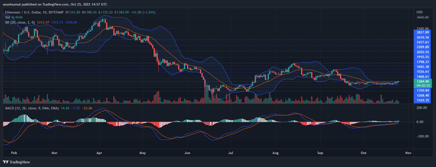 Ethereum Preis