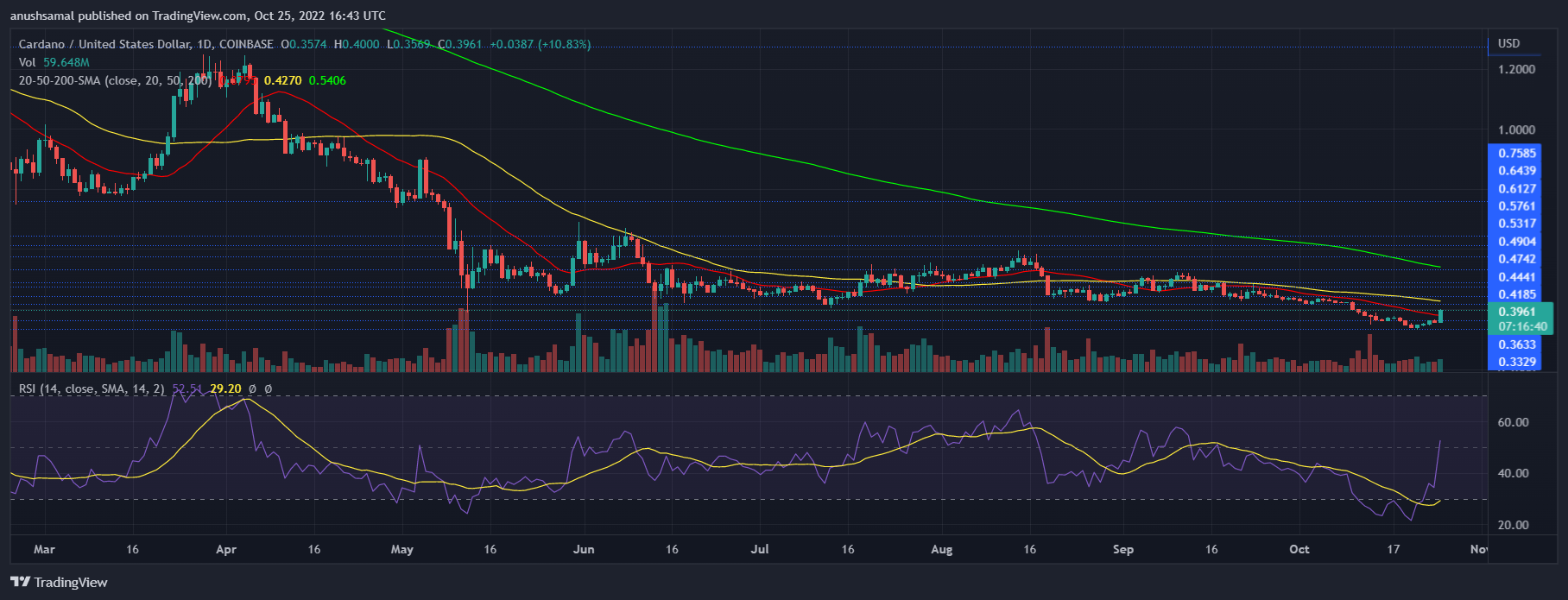 Cardano-Preis