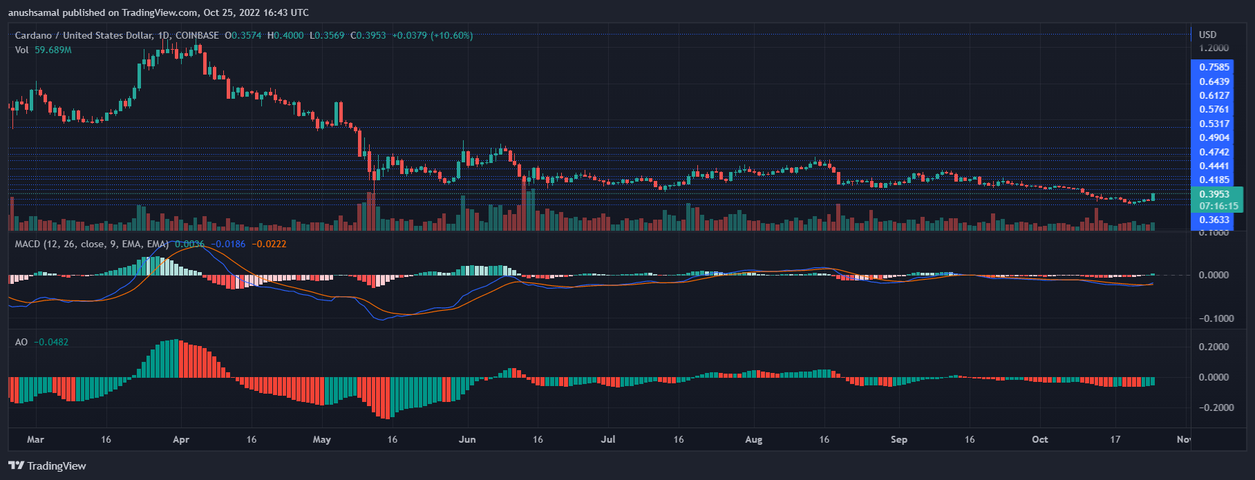 Cardano-Preis