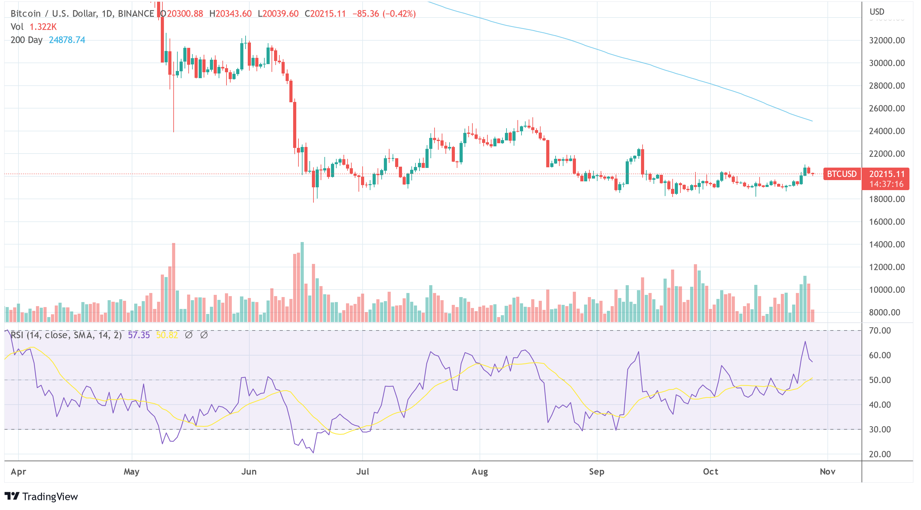 BTC USD Handelsansicht