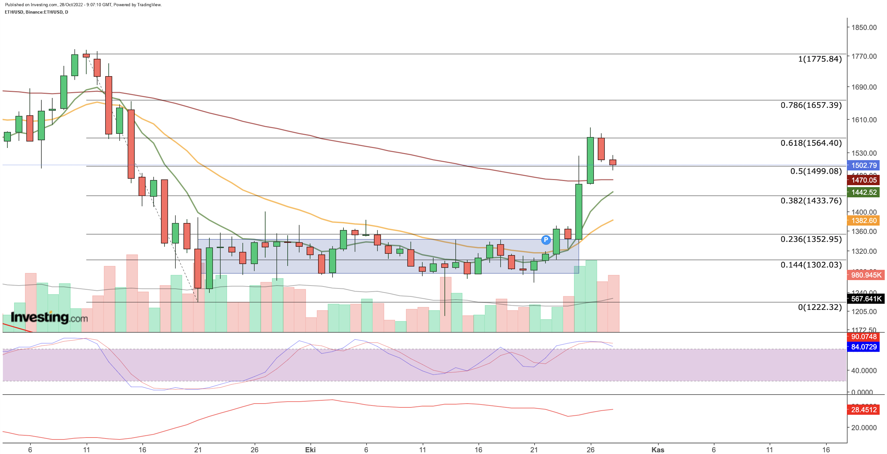 ETH/USD-Tageschart