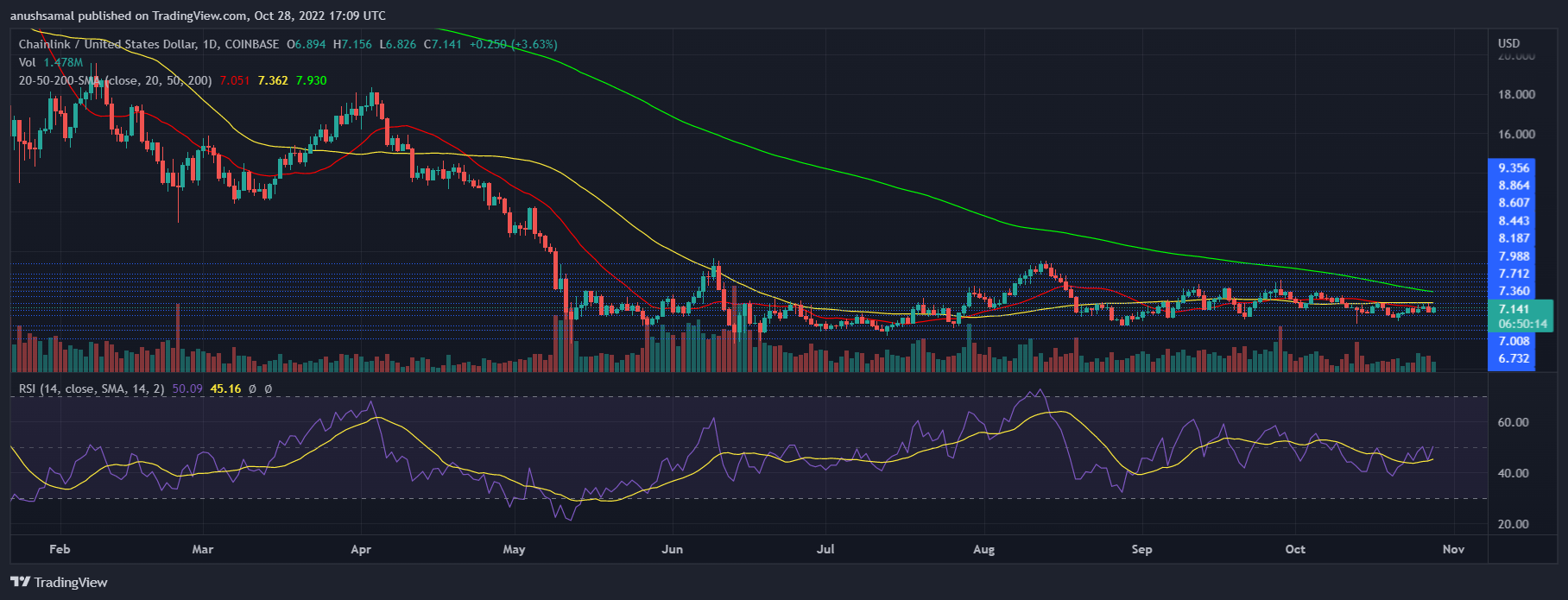 Chainlink  Preis