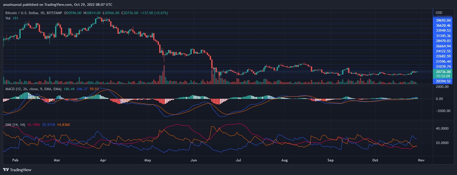 Bitcoin-Preis