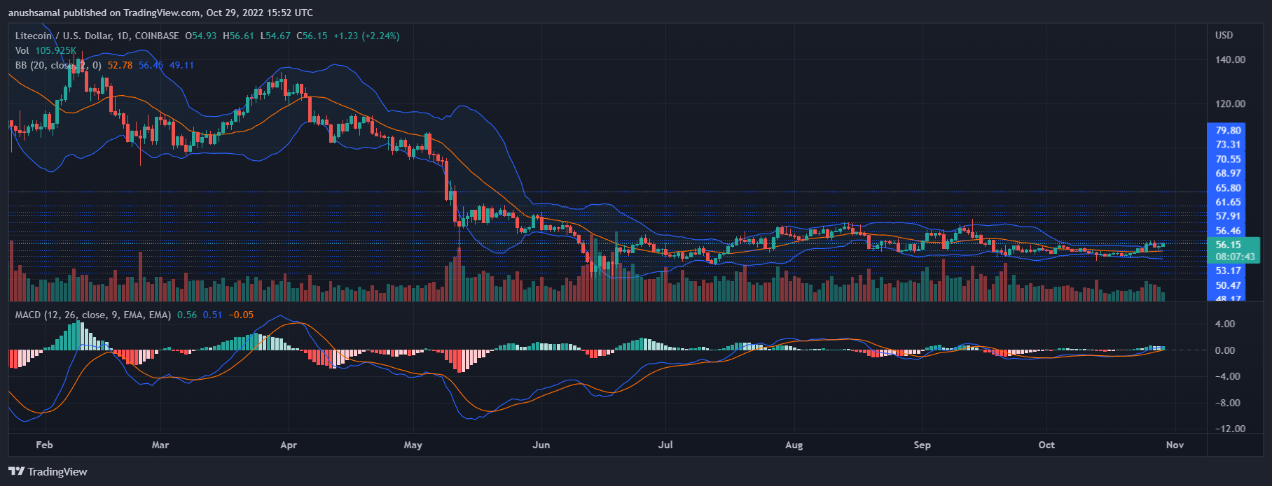 Litecoin-Preis
