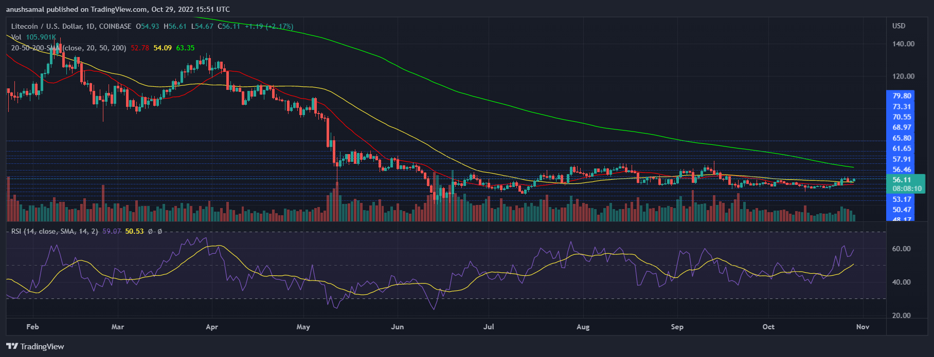 Litecoin-Preis