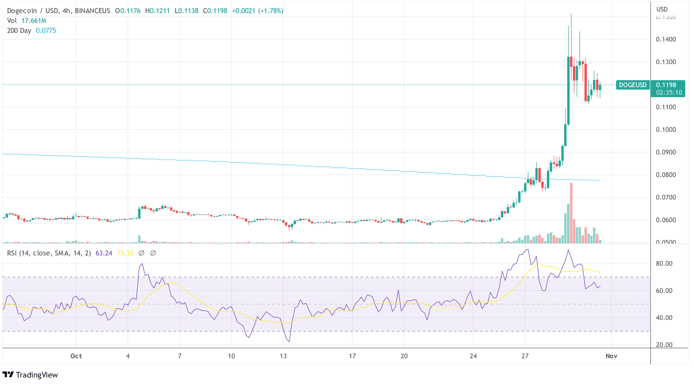 DOGE USD Dogecoin-Diagramm