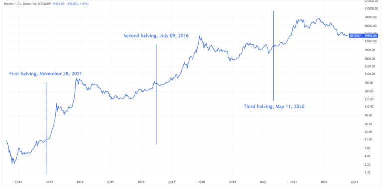 BTC/USD-Diagramm mit Bitcoin-Halbierungsdaten