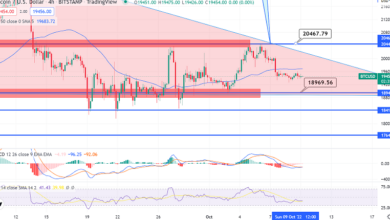 Bitcoin Choppy Session geht weiter, da BTC unter 50-Tage-MA bleibt