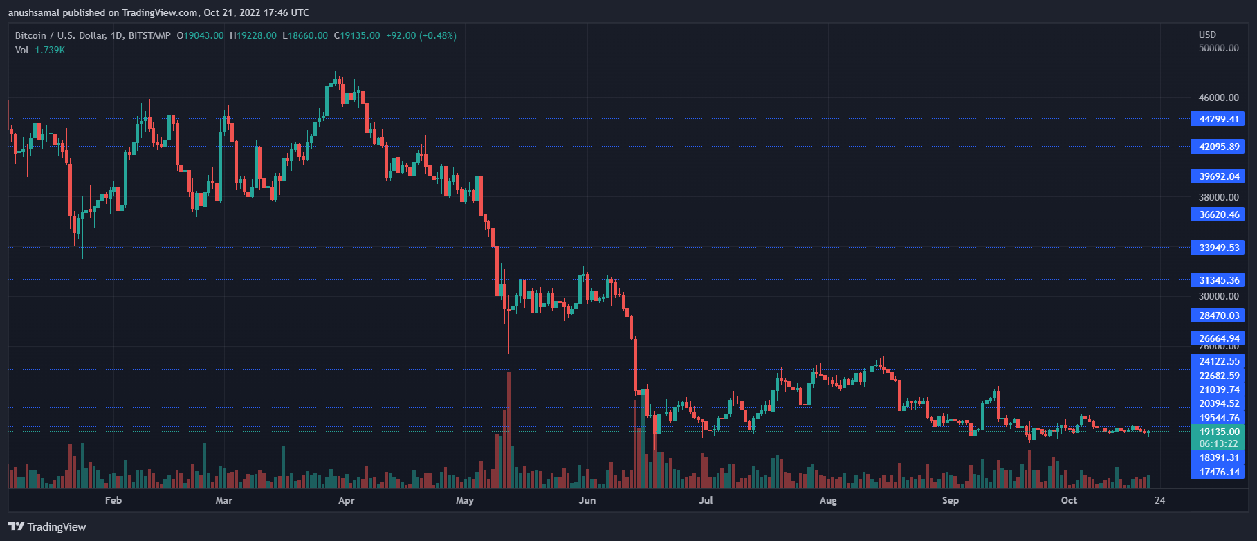 Bitcoin-Preis