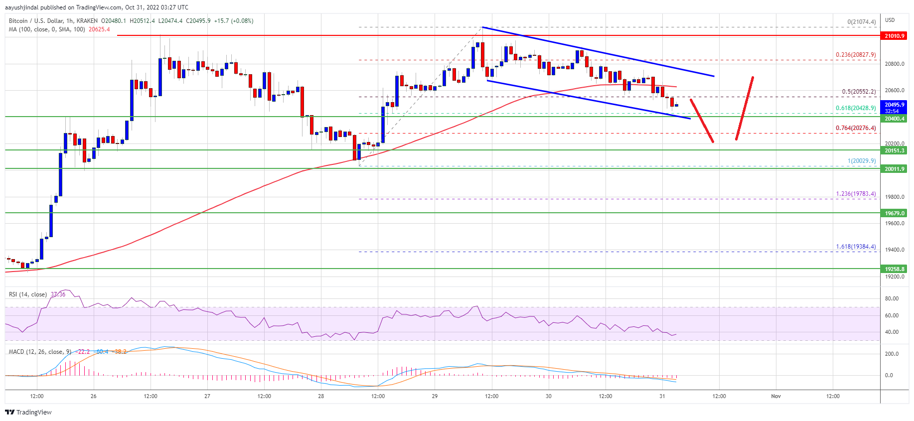 Bitcoin-Preis