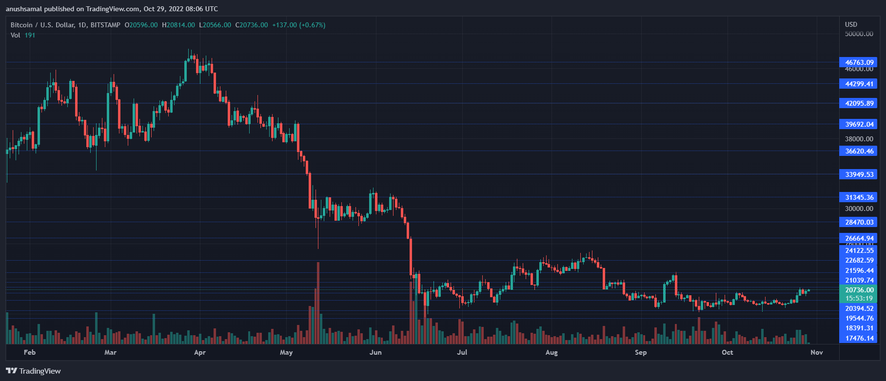 Bitcoin-Preis