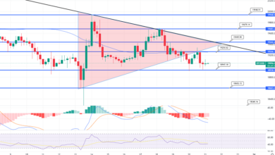 Bitcoin kämpft unter 19.200 $ – Symmetrischer Dreiecksausbruch im Spiel