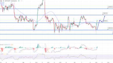 Bitcoin prallt von 18.250 $ ab – geht es auf 20.450 $ zu?