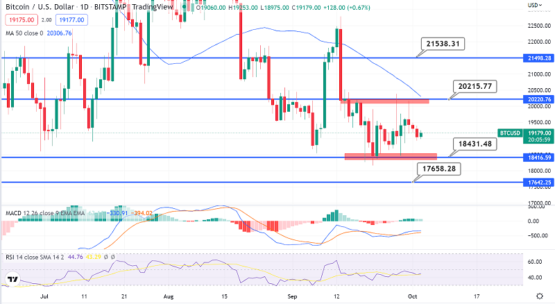 Bitcoin rutscht auf 19.180 $ ab – Choppy Session im Spiel