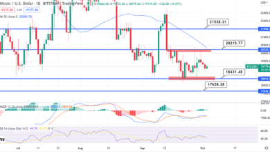 Bitcoin rutscht auf 19.180 $ ab – Choppy Session im Spiel