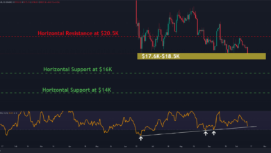 Bitcoin sinkt auf CPI-Daten auf 18.000 $, hier sind die Ziele, wenn der Verkauf fortgesetzt wird (BTC-Preisanalyse)