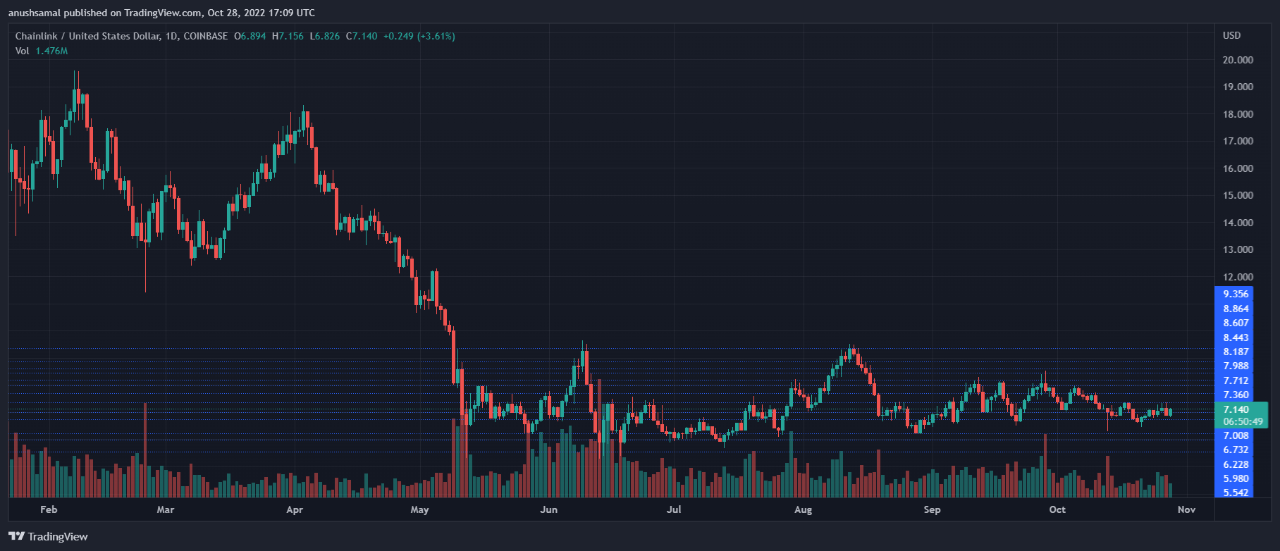 Chainlink  Preis