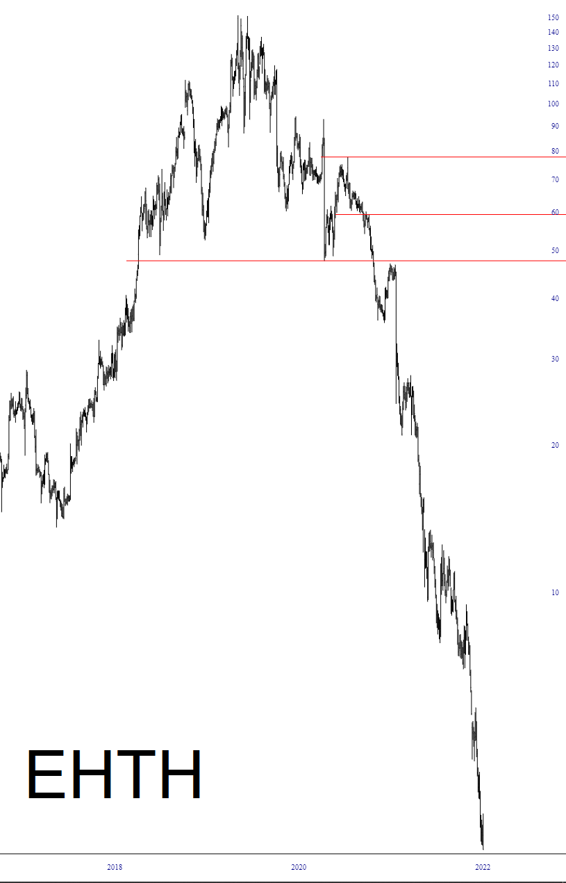 Langfristig Ethereum Diagramm.