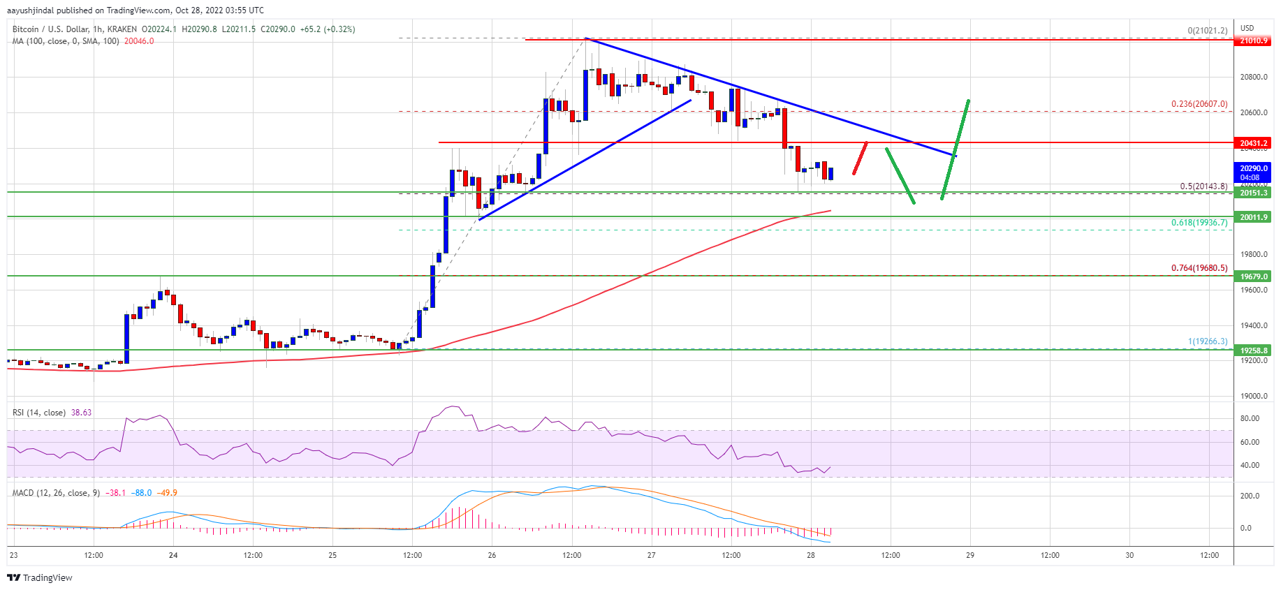 Bitcoin-Preis