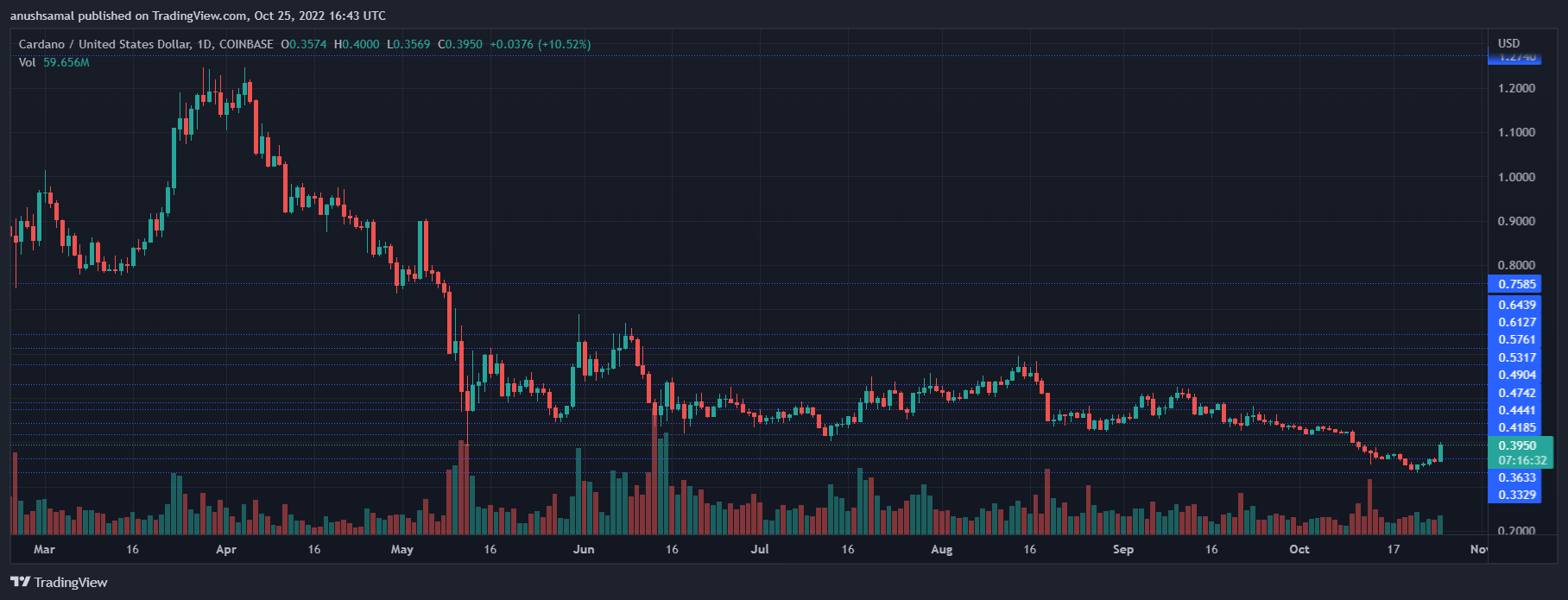 Cardano-Preis