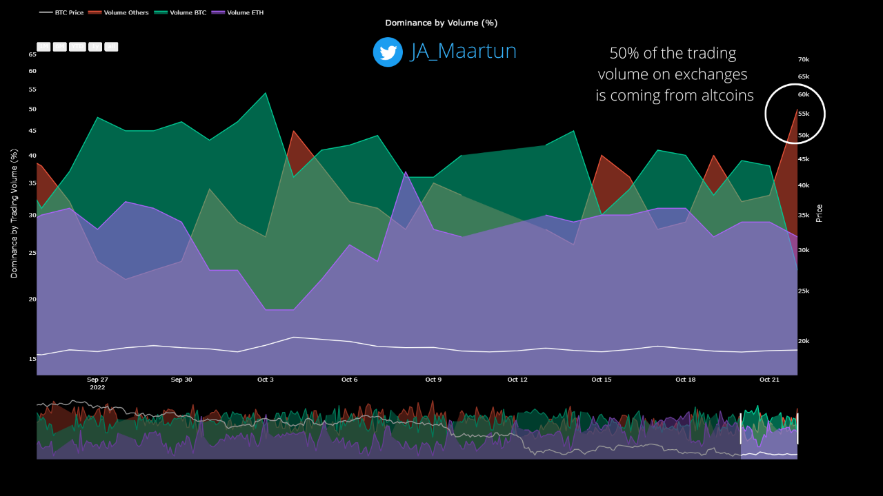 Handelsvolumen von Bitcoin vs. Altcoin