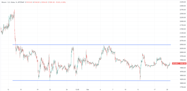 BTC/USD-Diagramm