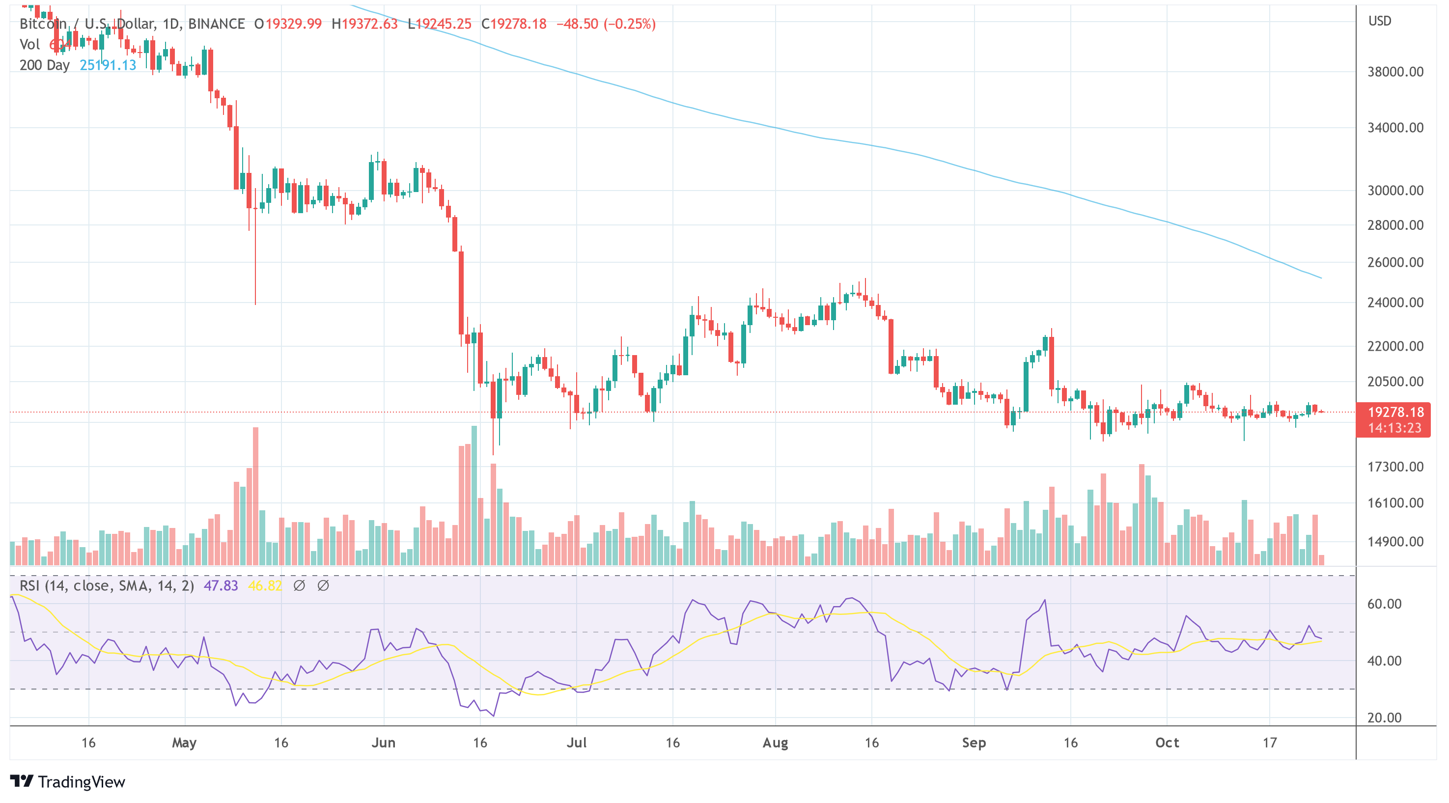 BTC Bitcoin USD-Diagramm