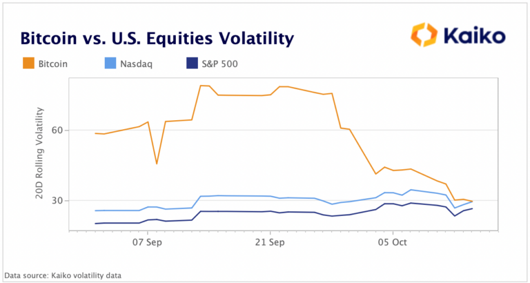 BTC vs. US-Aktienvolatilität