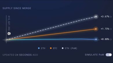 Ethereum Das Angebot sinkt in fünf Tagen um 5.500 ETH