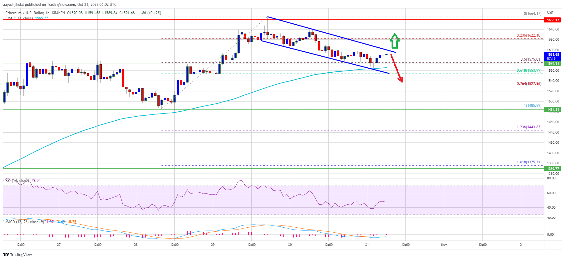 Ethereum Preis