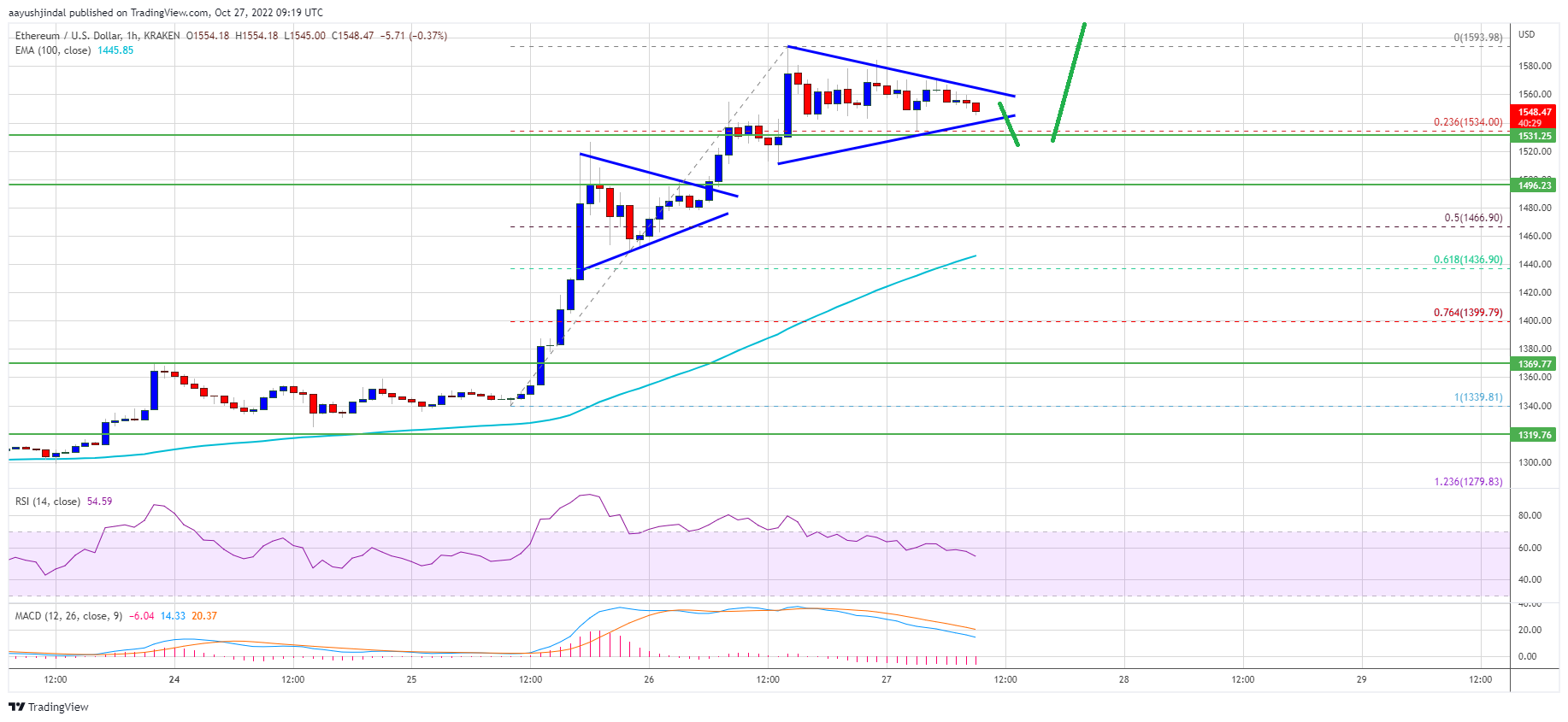 Ethereum  Preis