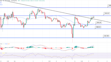 Ethereum Durchbrüche über 1.300 $ – Schneller technischer Ausblick