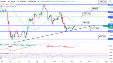 Ethereum Erhält Unterstützung nahe 1.300 $ – Aufwärtstrendlinie, um den Aufschwung voranzutreiben