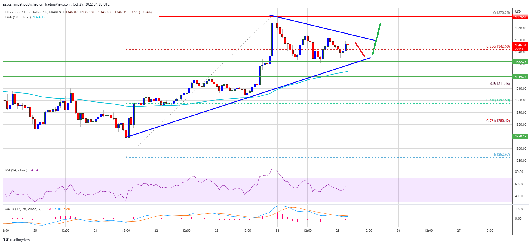 Ethereum  Preis