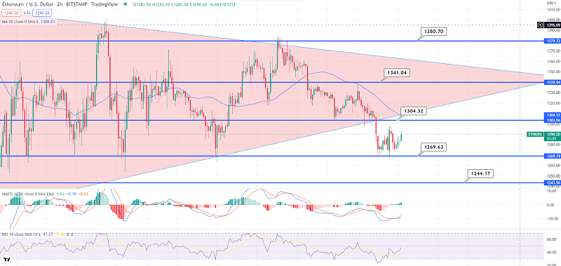 Ethereum to Rebound $1.265 Support – Schneller technischer Ausblick