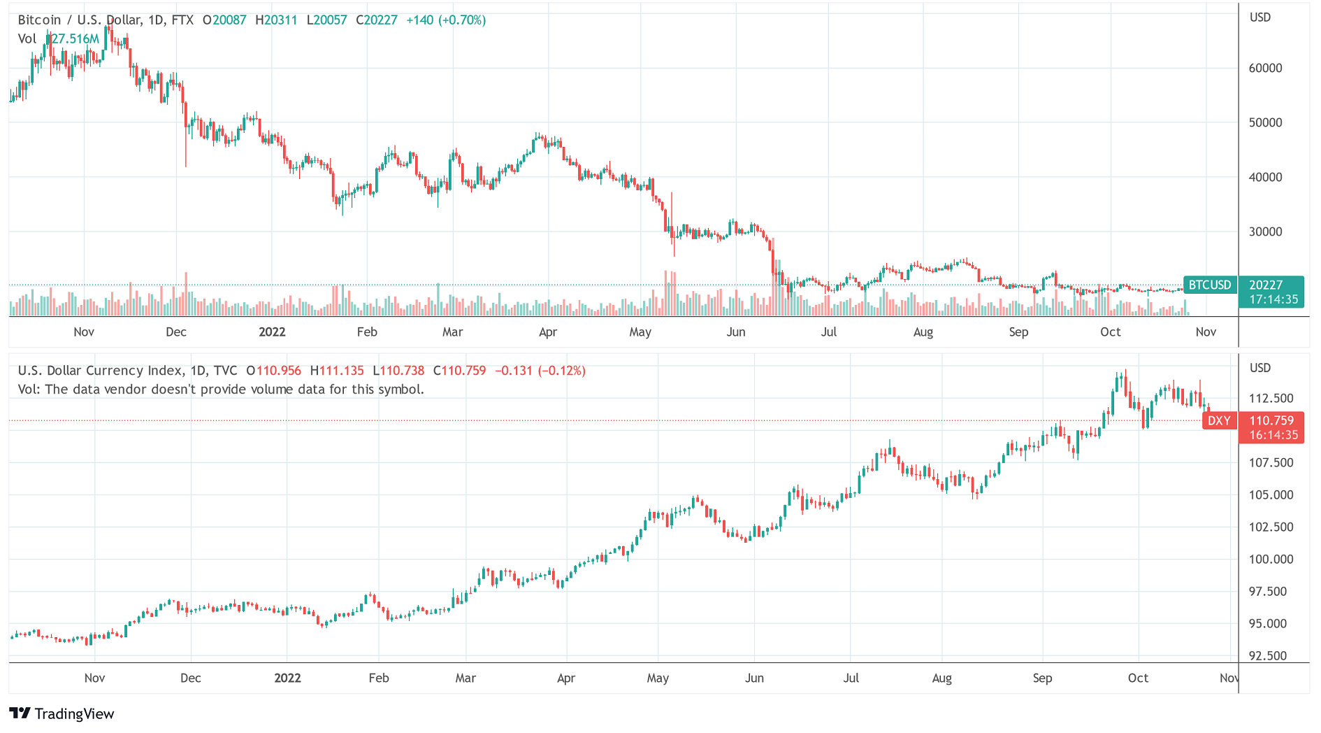 Bitcoin-Preis vs. DXY-Diagramm