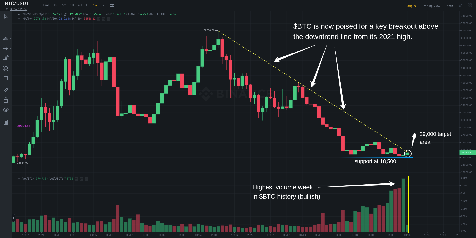 BTC/USDT-Diagramm