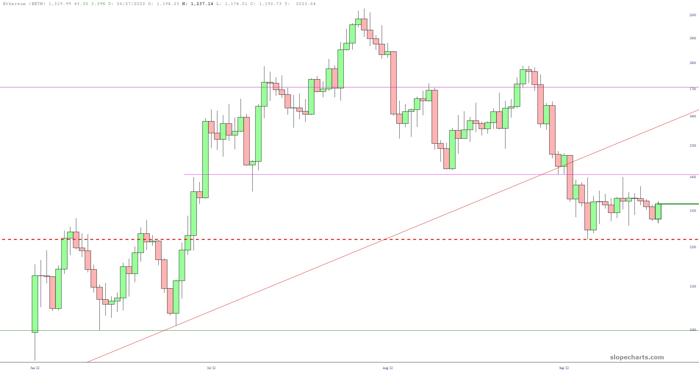 Ethereum  Diagramm