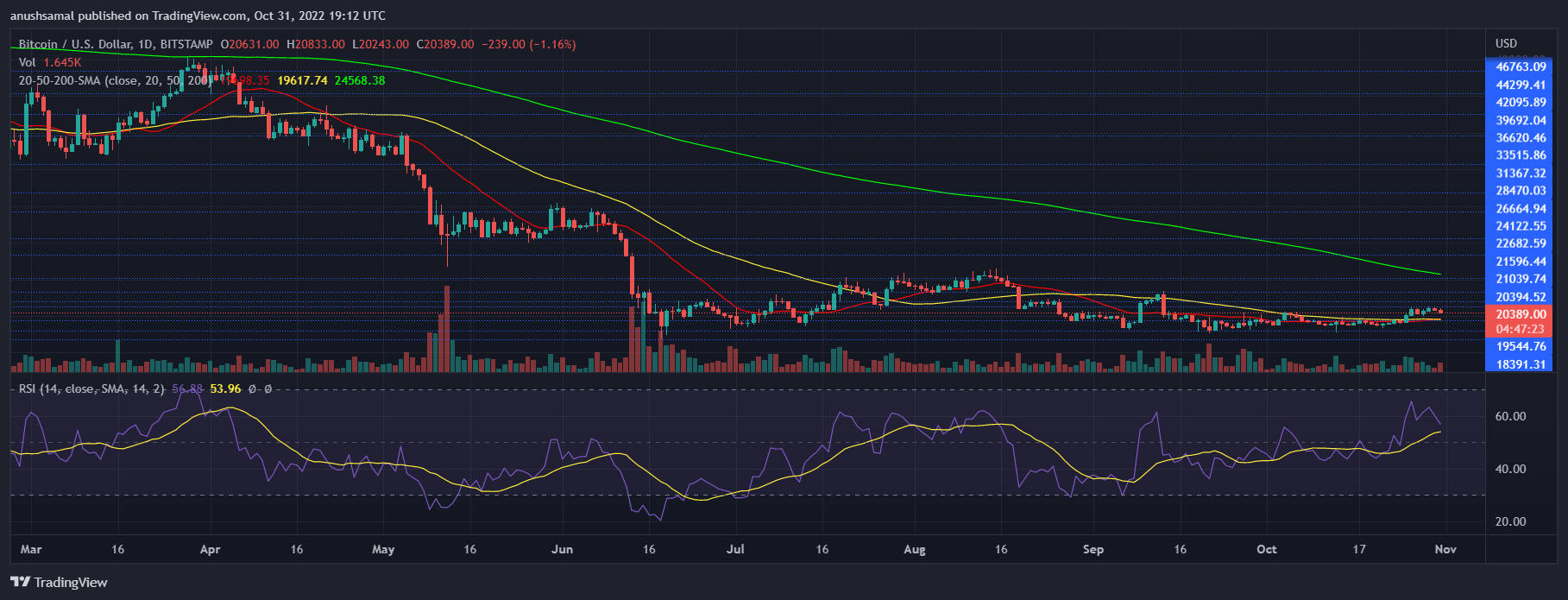 Bitcoin-Preis