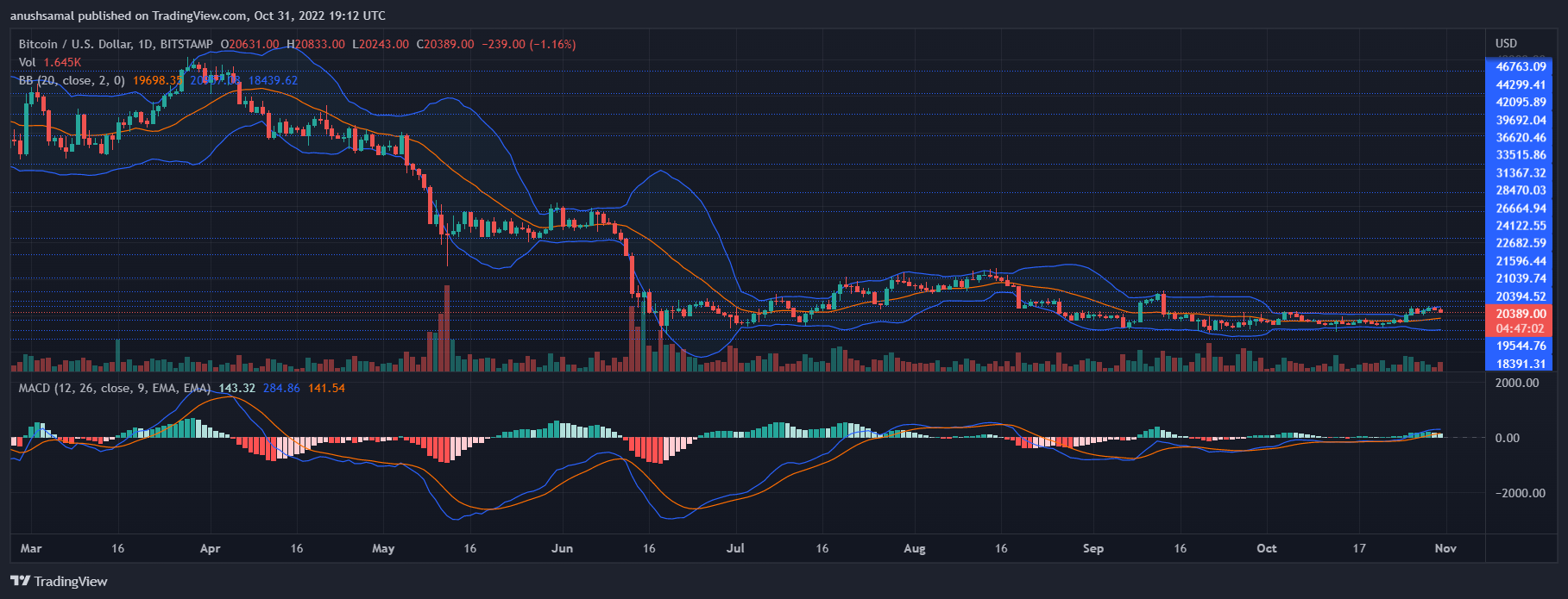Bitcoin-Preis