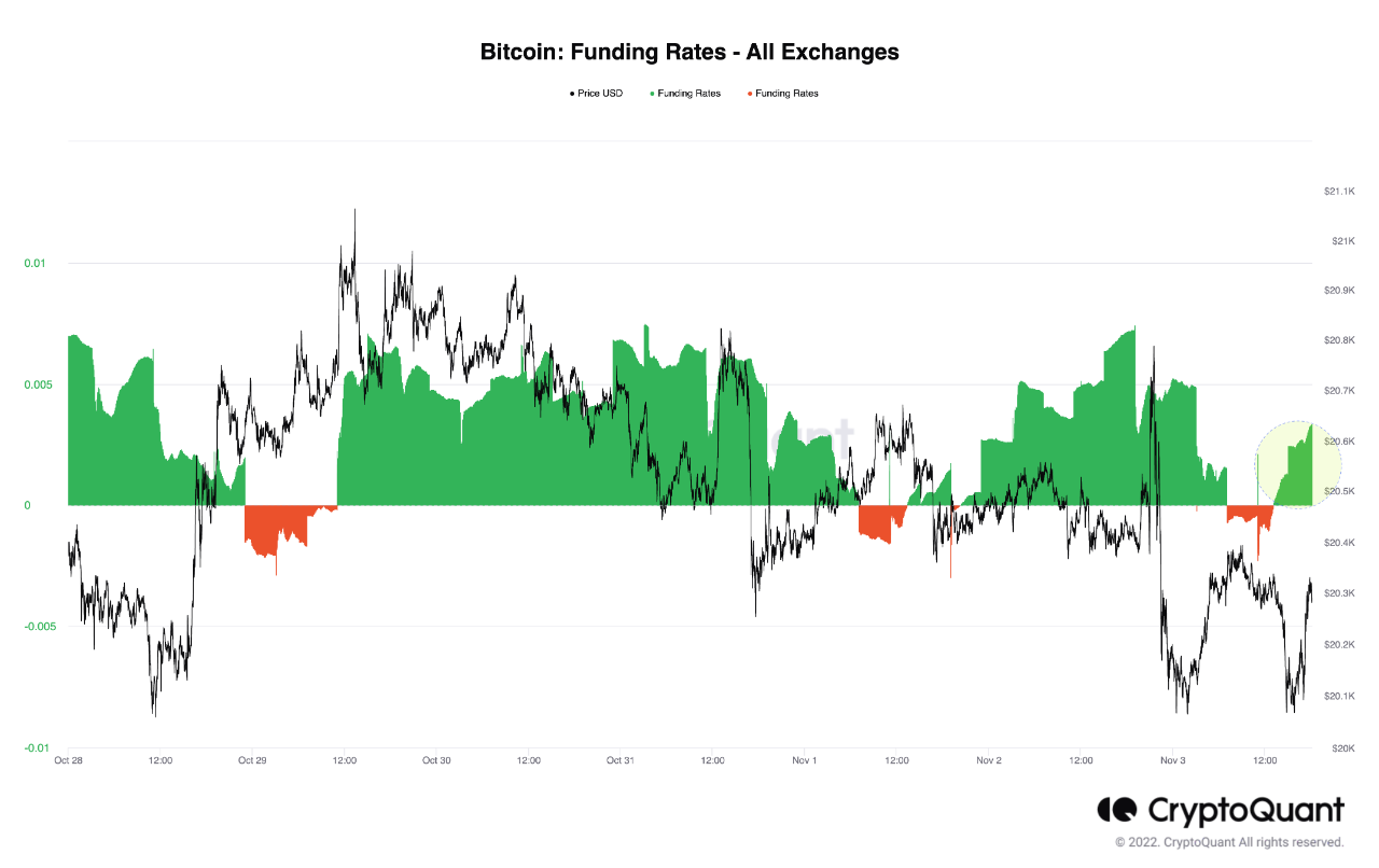 Bitcoin-Finanzierungsraten