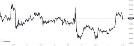 Bitcoin-Preisdiagramm