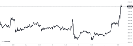 Bitcoin-Preisdiagramm