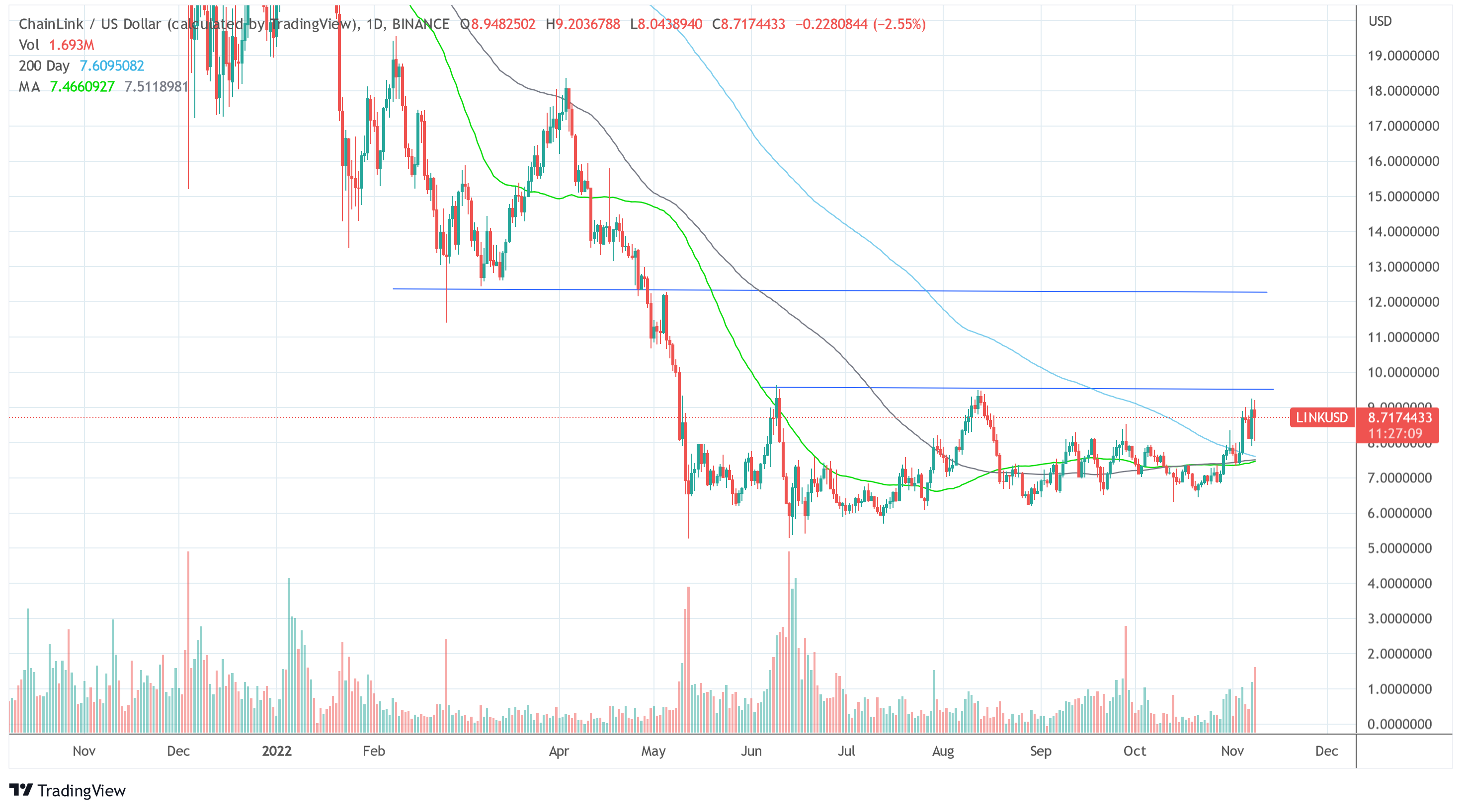 Chainlink  USD VERKNÜPFEN 