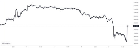 Bitcoin-Preisdiagramm