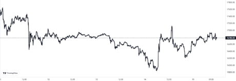 Bitcoin-Preisdiagramm