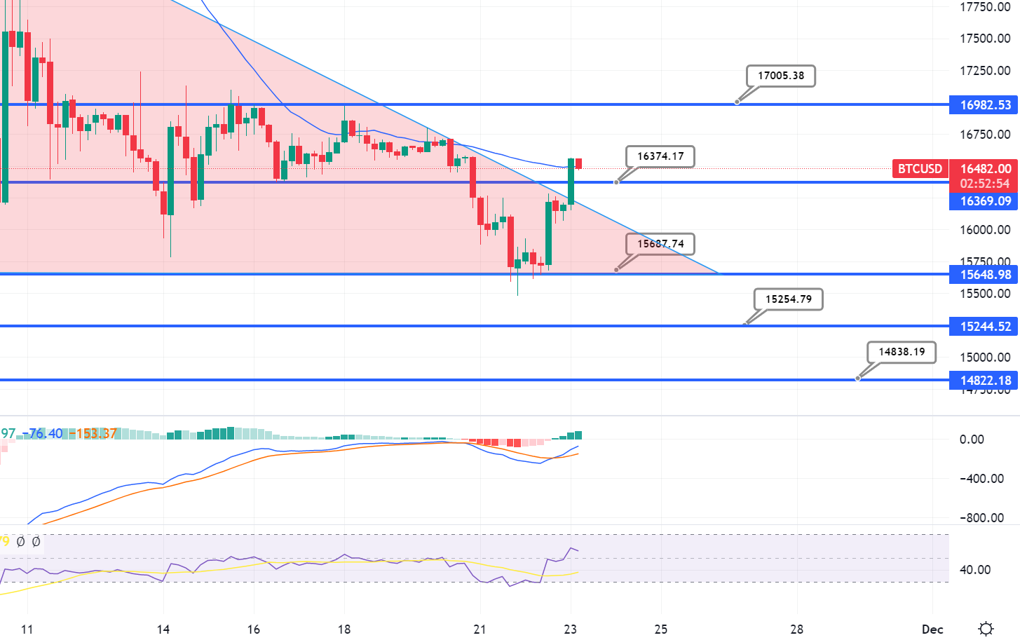 Bitcoin bricht aus dem absteigenden Dreieck aus – Können 17.000 $ das nächste Ziel sein?