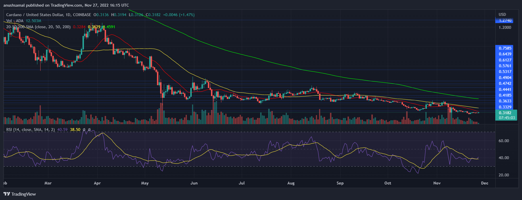 Cardano-Preis