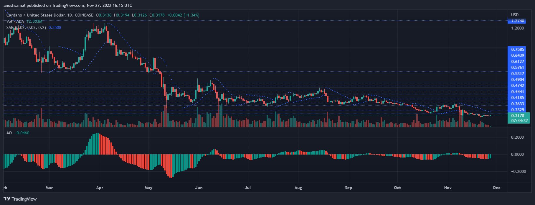 Cardano-Preis